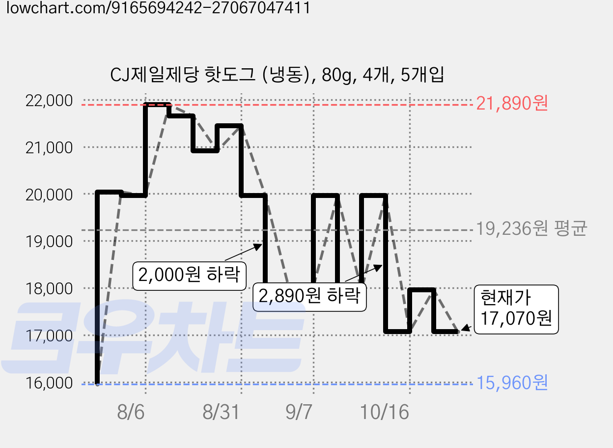 CJ제일제당 핫도그 (냉동), 80g, 4개, 5개입 가격 변동 차트, 현재가 17,070원, 관측 최저가 15,960원