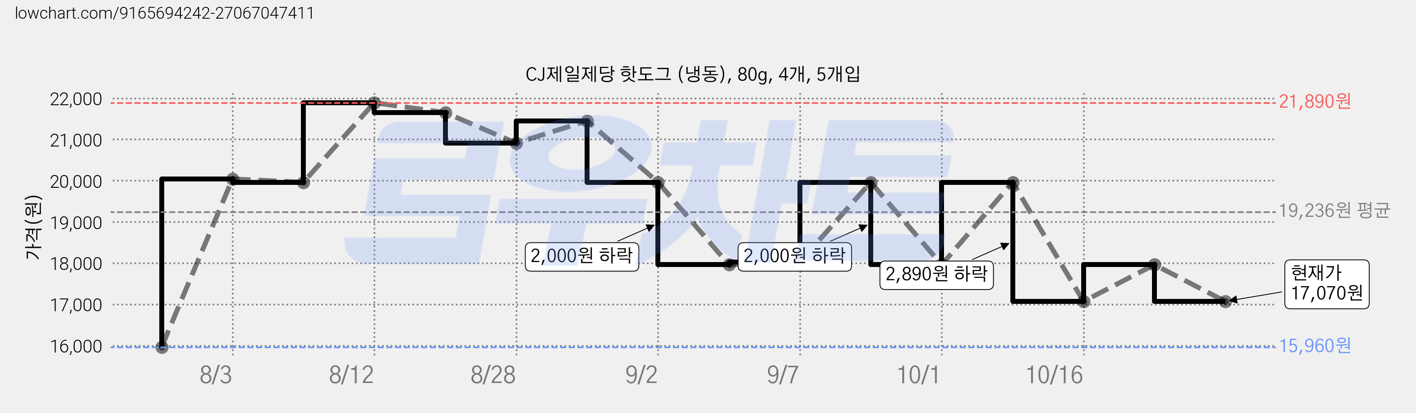 CJ제일제당 핫도그 (냉동), 80g, 4개, 5개입 가격 변동 차트, 현재가 17,070원, 관측 최저가 15,960원