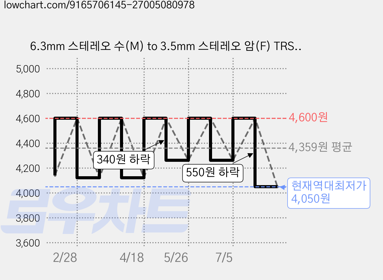 6.3mm 스테레오 수(M) to 3.5mm 스테레오 암(F) TRS 오디오 변환 젠더, 1개, U3563S 가격 변동 차트, 현재가 4,050원, 역대최저가