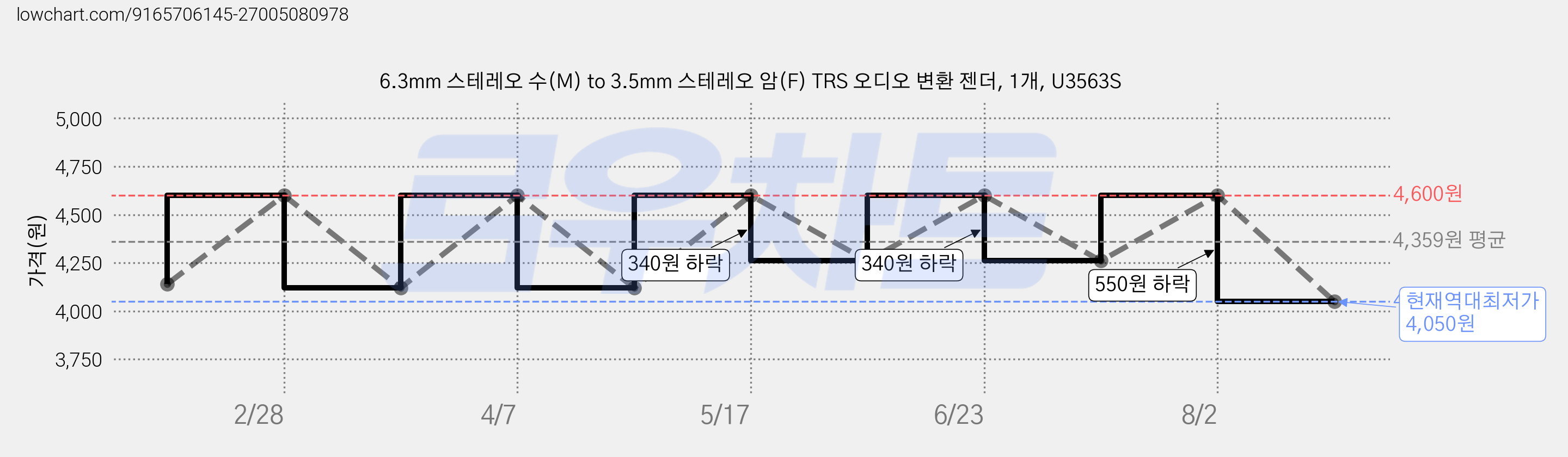 6.3mm 스테레오 수(M) to 3.5mm 스테레오 암(F) TRS 오디오 변환 젠더, 1개, U3563S 가격 변동 차트, 현재가 4,050원, 역대최저가