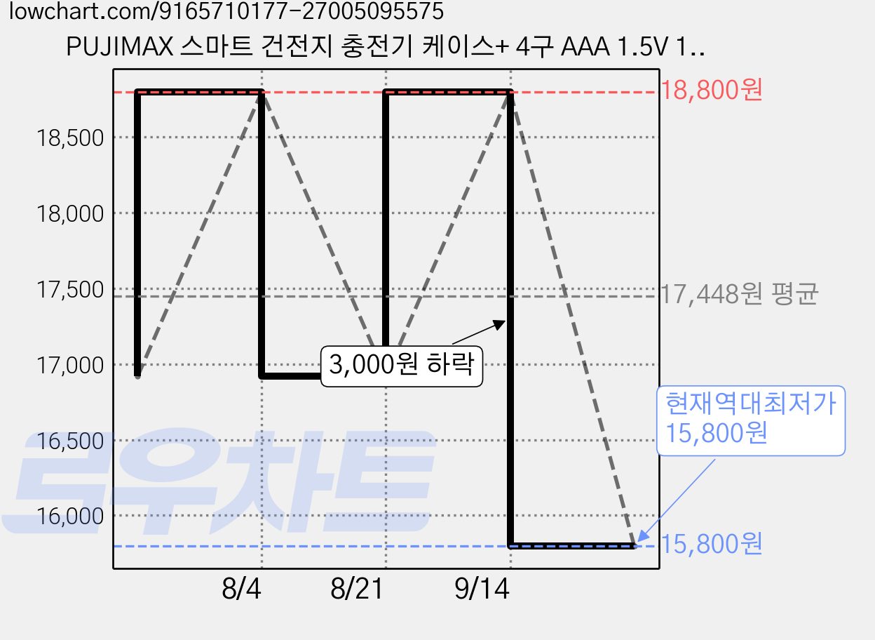 PUJIMAX 스마트 건전지 충전기 케이스+ 4구 AAA 1.5V 1100mWh 리튬이온 충전식 배터리 포함 L410, 1개 가격 변동 차트, 현재가 15,800원, 역대최저가
