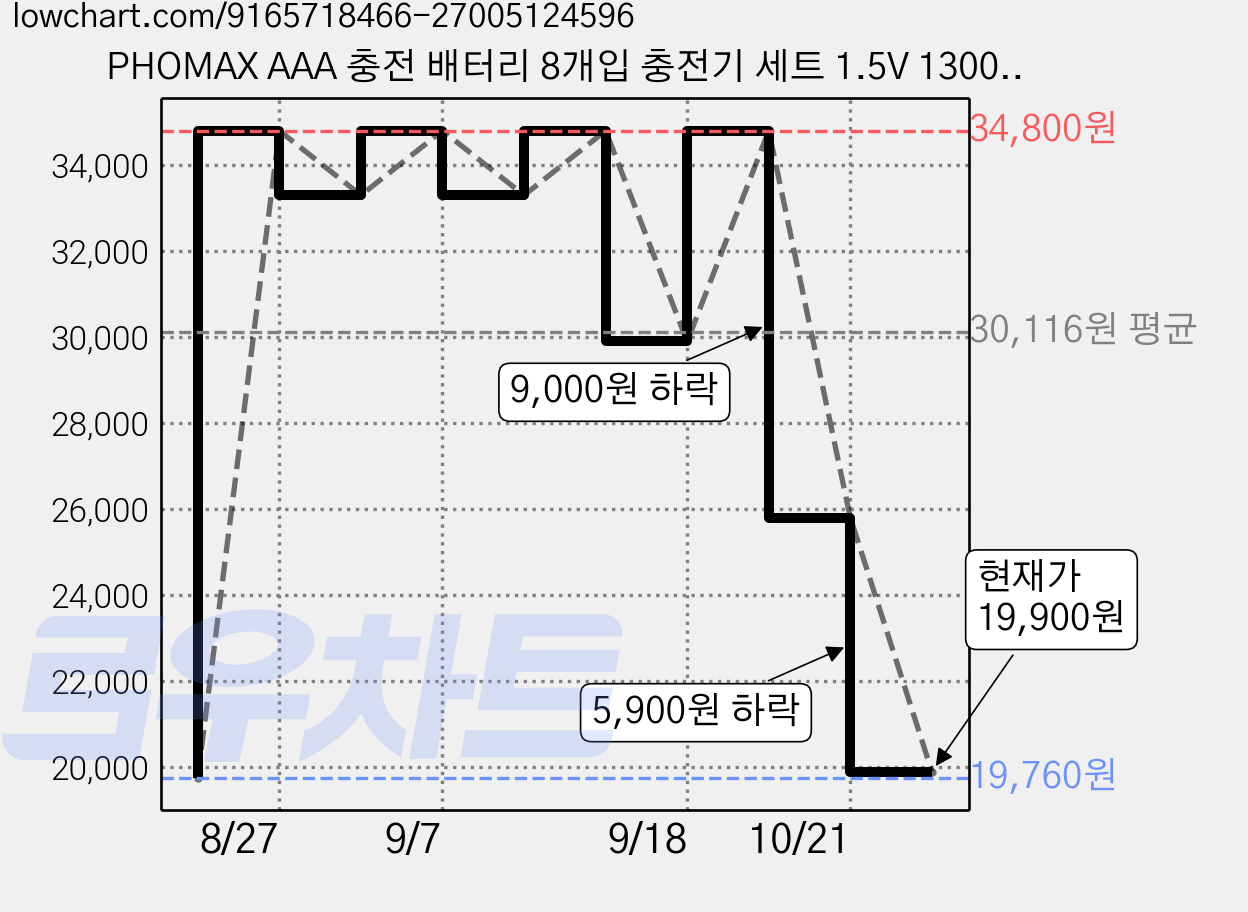 PHOMAX AAA 충전 배터리 8개입 충전기 세트 1.5V 1300mWh 스마트 C-타입 LCD 충전기 KC 안전 인증 PH-L820C, 1개 가격 변동 차트, 현재가 19,900원, 관측 최저가 19,760원