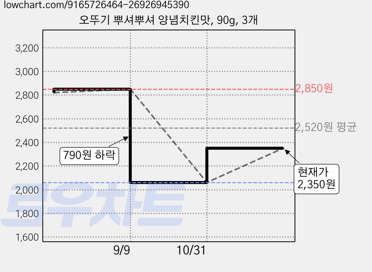 오뚜기 뿌셔뿌셔 양념치킨맛, 90g, 3개 가격 변동 차트, 현재가 2,350원, 관측 최저가 2,060원