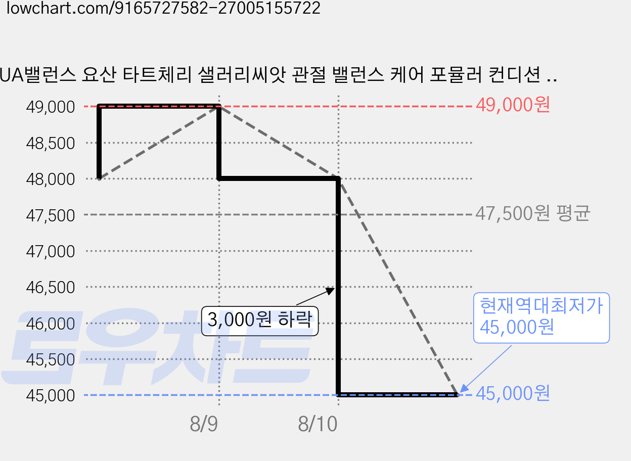 UA밸런스 요산 타트체리 샐러리씨앗 관절 밸런스 케어 포뮬러 컨디션 데일리 관리 영양제 3개월분, 1개, 90정 가격 변동 차트, 현재가 45,000원, 역대최저가