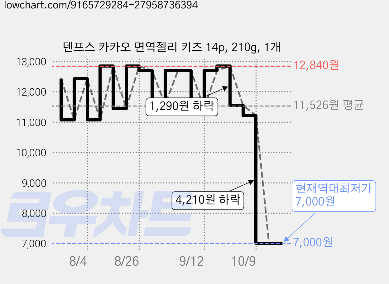 덴프스 카카오 면역젤리 키즈 14p, 210g, 1개 가격 변동 차트, 현재가 7,000원, 역대최저가