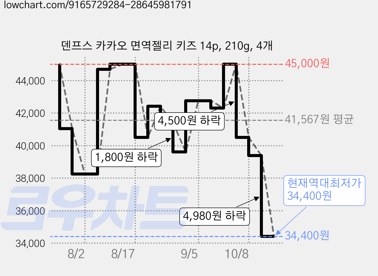 덴프스 카카오 면역젤리 키즈 14p, 210g, 4개 가격 변동 차트, 현재가 34,400원, 역대최저가