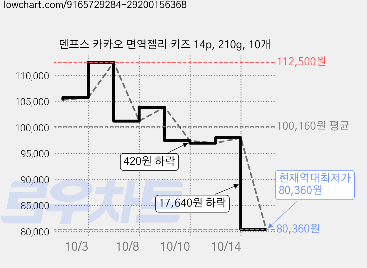 덴프스 카카오 면역젤리 키즈 14p, 210g, 10개 가격 변동 차트, 현재가 80,360원, 역대최저가