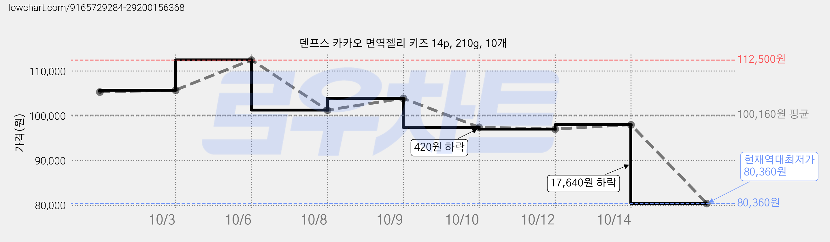 덴프스 카카오 면역젤리 키즈 14p, 210g, 10개 가격 변동 차트, 현재가 80,360원, 역대최저가