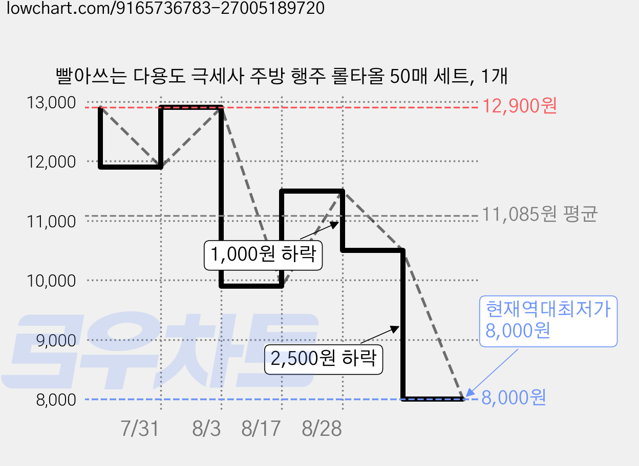빨아쓰는 다용도 극세사 주방 행주 롤타올 50매 세트, 1개 가격 변동 차트, 현재가 8,000원, 역대최저가