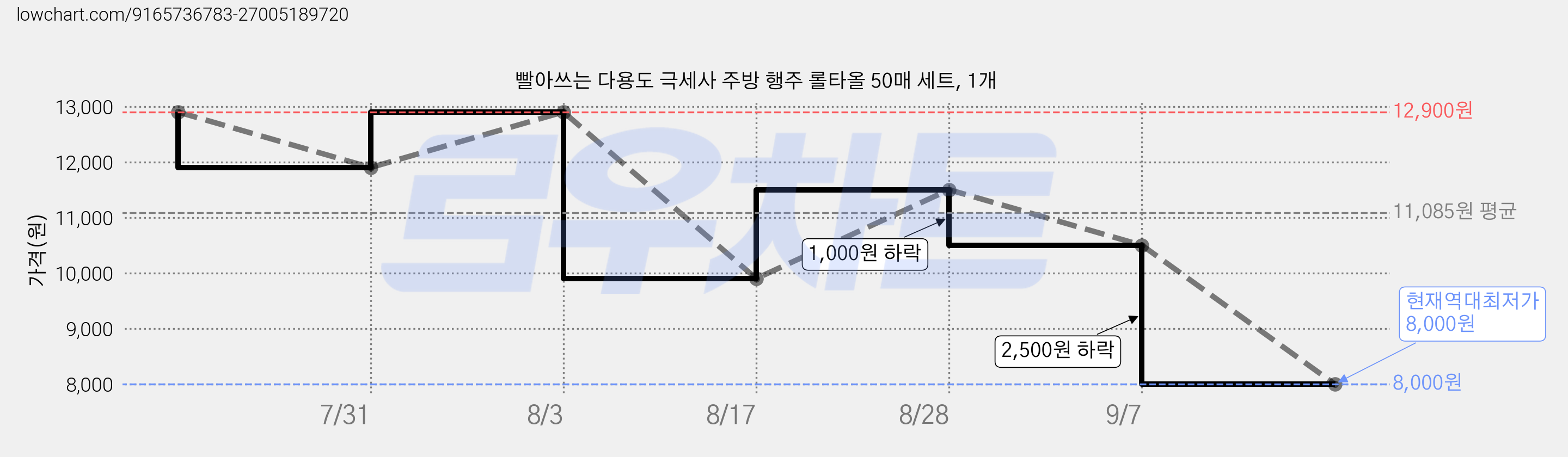 빨아쓰는 다용도 극세사 주방 행주 롤타올 50매 세트, 1개 가격 변동 차트, 현재가 8,000원, 역대최저가