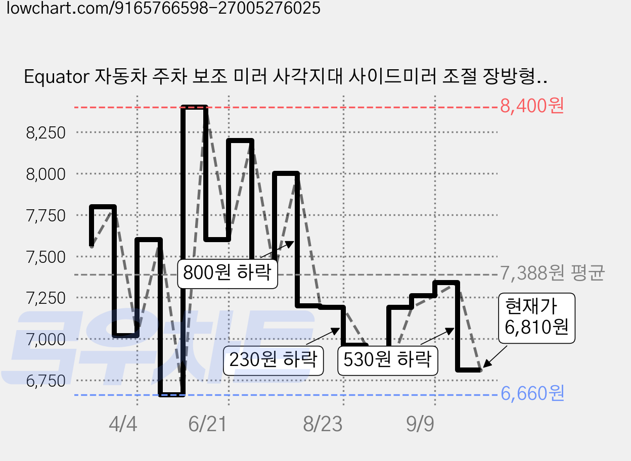 Equator 자동차 주차 보조 미러 사각지대 사이드미러 조절 장방형 곡면, 2개, 검정 9.5×3.5cm 모든 차종 적용 가격 변동 차트, 현재가 6,810원, 관측 최저가 6,660원