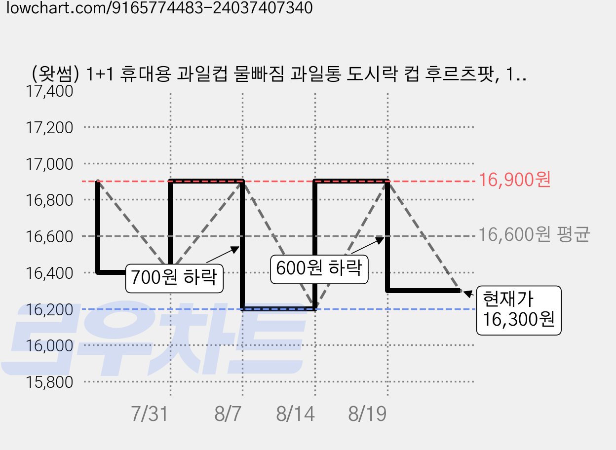 (왓썸) 1+1 휴대용 과일컵 물빠짐 과일통 도시락 컵 후르츠팟, 1세트, 구성3(블루+핑크) 가격 변동 차트, 현재가 16,300원, 관측 최저가 16,200원