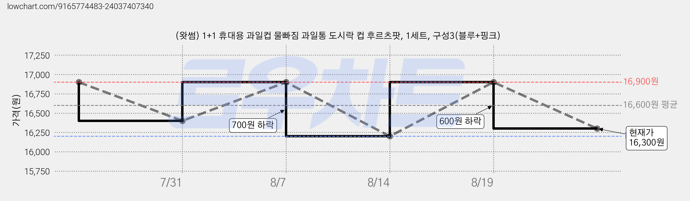 (왓썸) 1+1 휴대용 과일컵 물빠짐 과일통 도시락 컵 후르츠팟, 1세트, 구성3(블루+핑크) 가격 변동 차트, 현재가 16,300원, 관측 최저가 16,200원