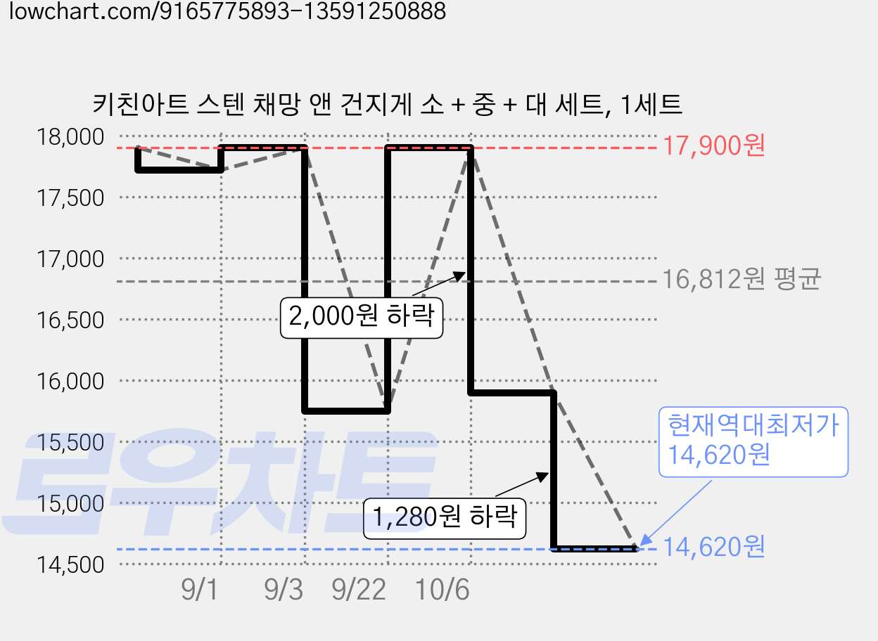 키친아트 스텐 채망 앤 건지게 소 + 중 + 대 세트, 1세트 가격 변동 차트, 현재가 14,620원, 역대최저가