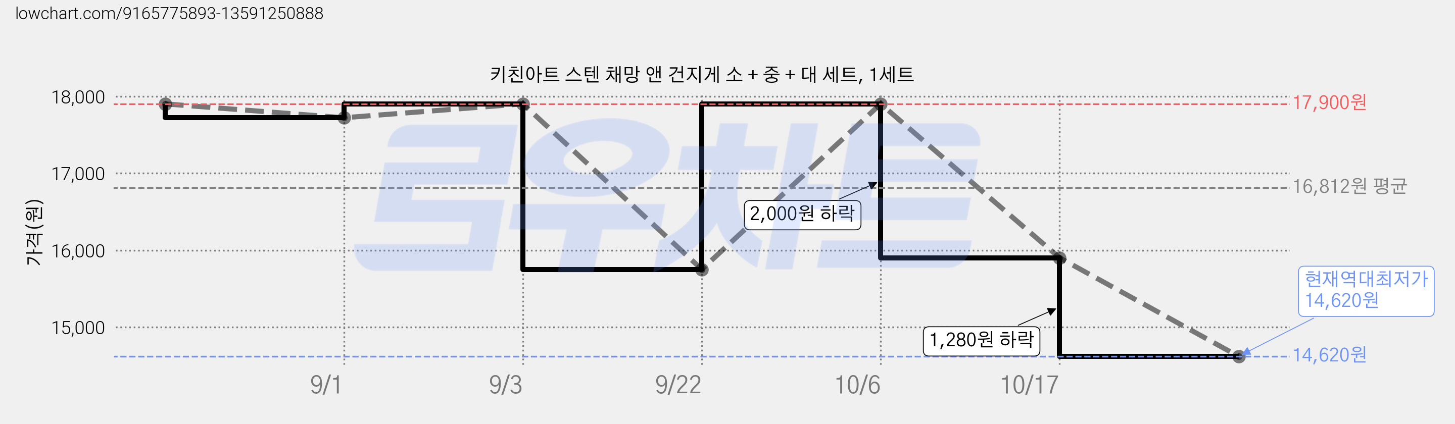 키친아트 스텐 채망 앤 건지게 소 + 중 + 대 세트, 1세트 가격 변동 차트, 현재가 14,620원, 역대최저가