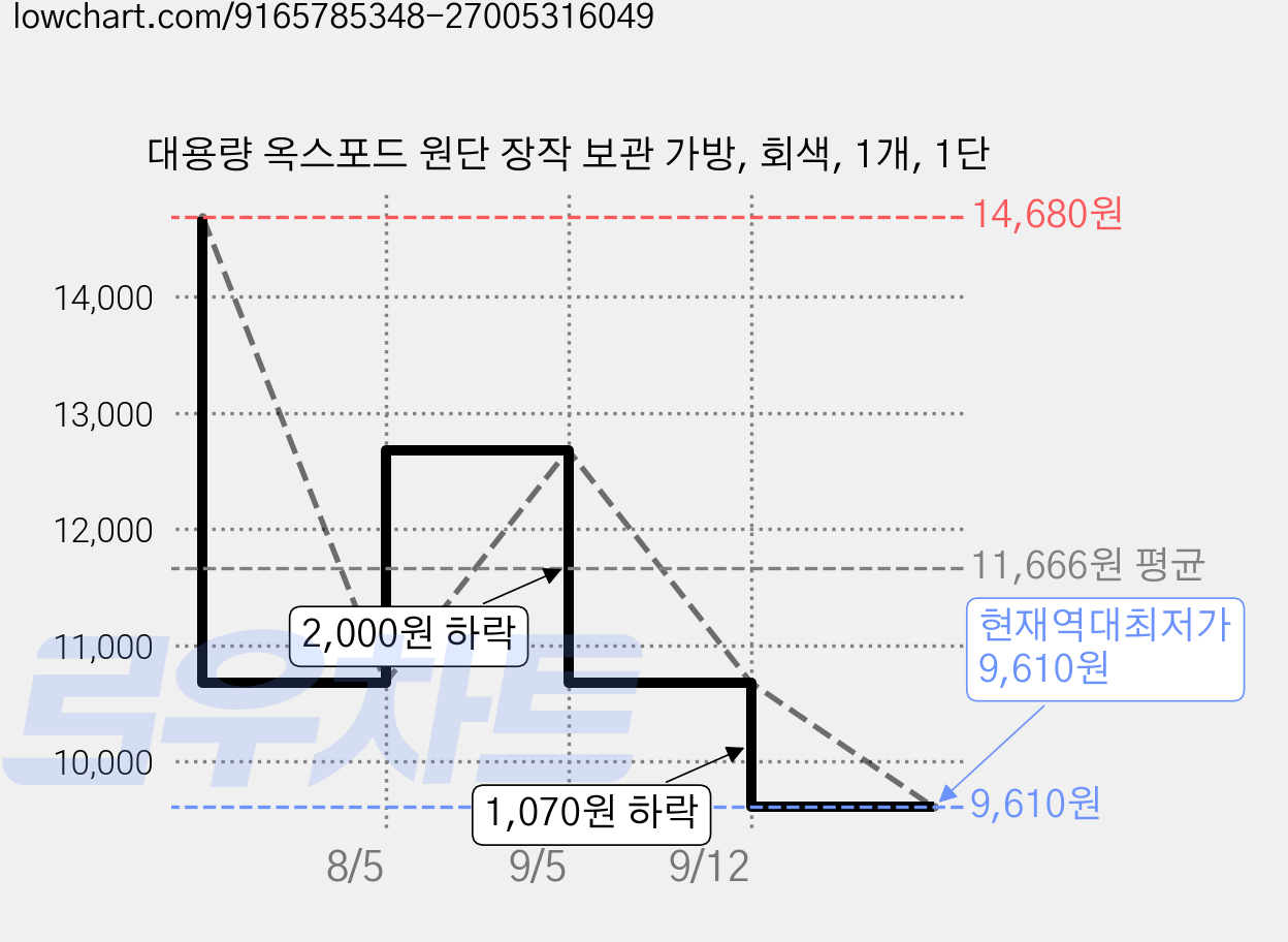 대용량 옥스포드 원단 장작 보관 가방, 회색, 1개, 1단 가격 변동 차트, 현재가 9,610원, 역대최저가