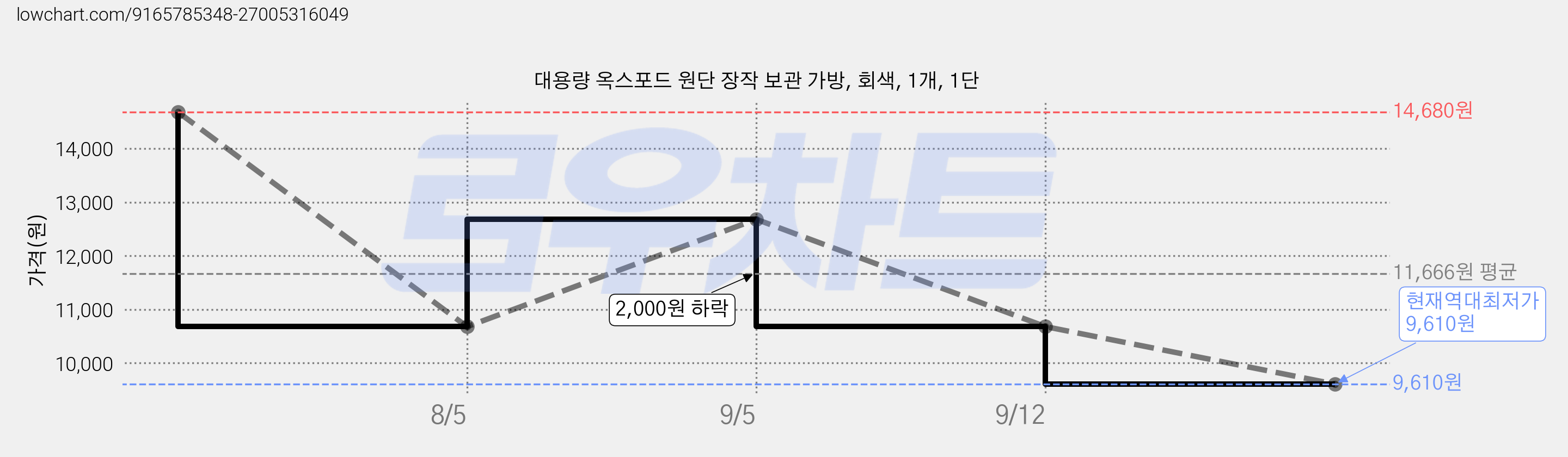 대용량 옥스포드 원단 장작 보관 가방, 회색, 1개, 1단 가격 변동 차트, 현재가 9,610원, 역대최저가