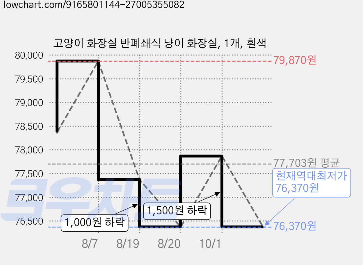 고양이 화장실 반폐쇄식 냥이 화장실, 1개, 흰색 가격 변동 차트, 현재가 76,370원, 역대최저가