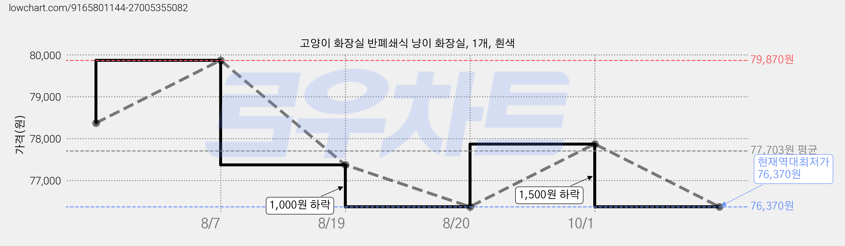 고양이 화장실 반폐쇄식 냥이 화장실, 1개, 흰색 가격 변동 차트, 현재가 76,370원, 역대최저가