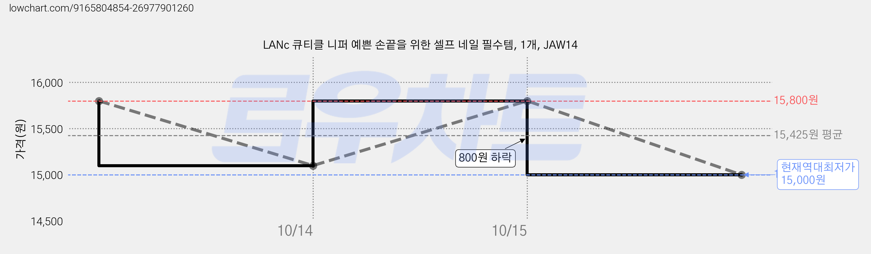 LANc 큐티클 니퍼 예쁜 손끝을 위한 셀프 네일 필수템, 1개, JAW14 가격 변동 차트, 현재가 15,000원, 역대최저가