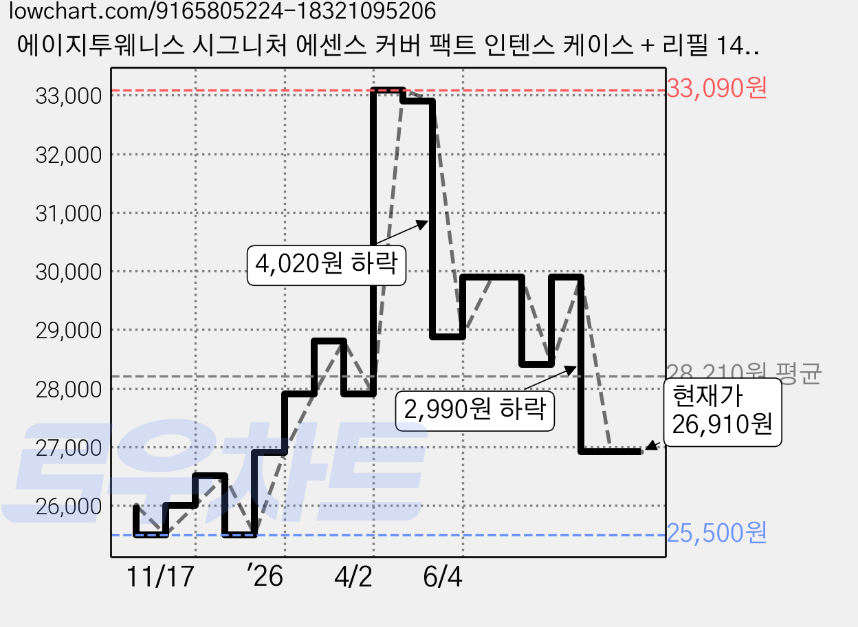 에이지투웨니스 시그니처 에센스 커버 팩트 인텐스 케이스 + 리필 14g 2p 세트, 13호, 1개 가격 변동 차트, 현재가 26,910원, 관측 최저가 25,500원