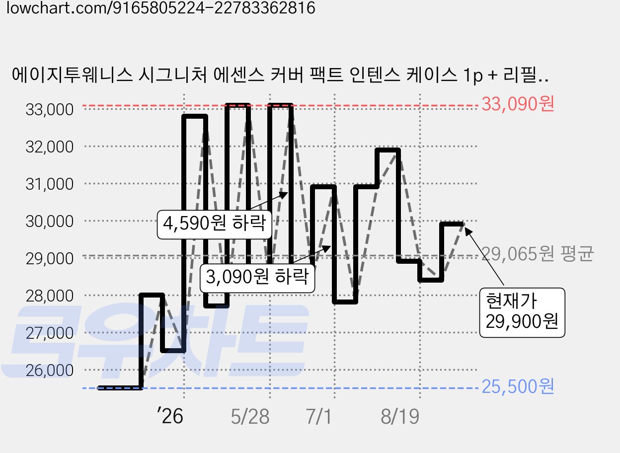 에이지투웨니스 시그니처 에센스 커버 팩트 인텐스 케이스 1p + 리필 14g 2p, 21호, 1개 가격 변동 차트, 현재가 29,900원, 관측 최저가 25,500원
