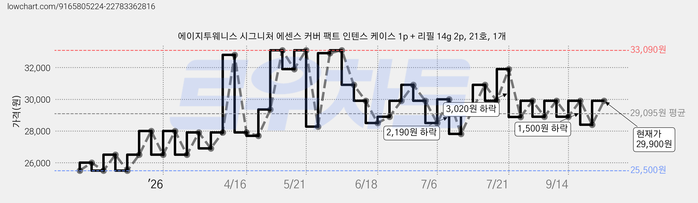 에이지투웨니스 시그니처 에센스 커버 팩트 인텐스 케이스 1p + 리필 14g 2p, 21호, 1개 가격 변동 차트, 현재가 29,900원, 관측 최저가 25,500원