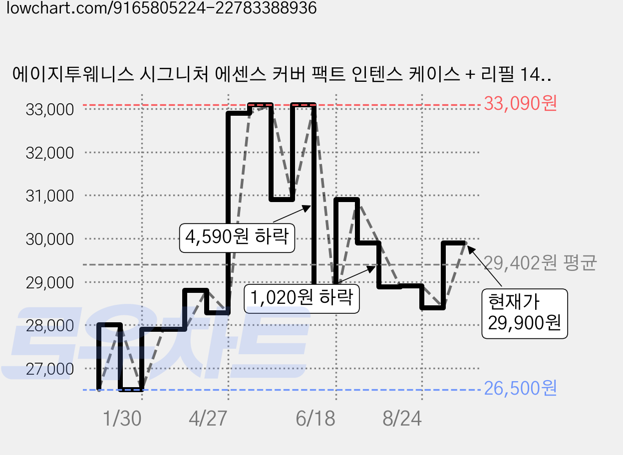 에이지투웨니스 시그니처 에센스 커버 팩트 인텐스 케이스 + 리필 14g 2p 세트, 23호, 1개 가격 변동 차트, 현재가 29,900원, 관측 최저가 26,500원