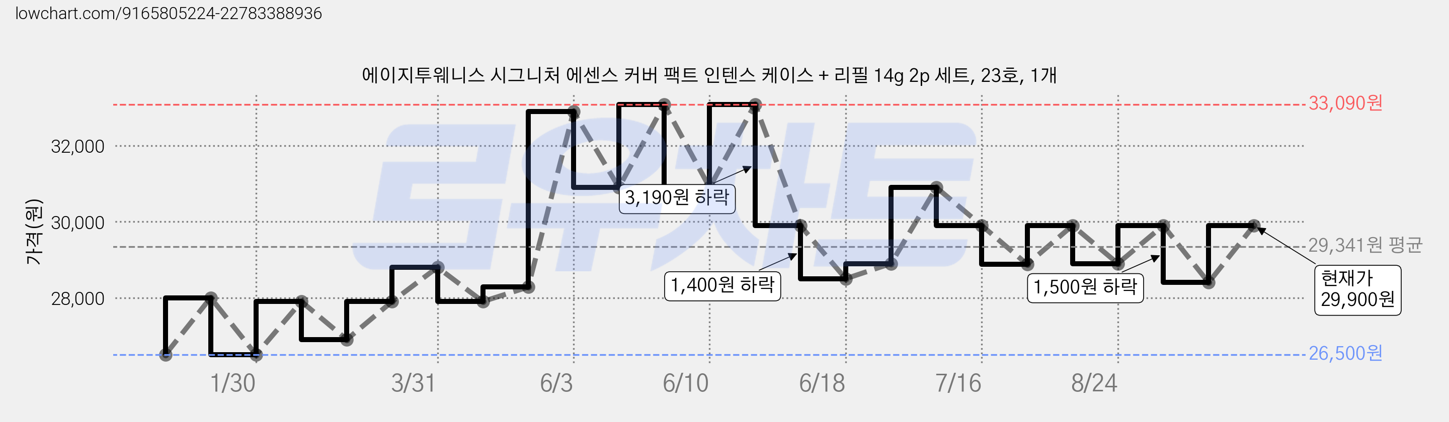 에이지투웨니스 시그니처 에센스 커버 팩트 인텐스 케이스 + 리필 14g 2p 세트, 23호, 1개 가격 변동 차트, 현재가 29,900원, 관측 최저가 26,500원