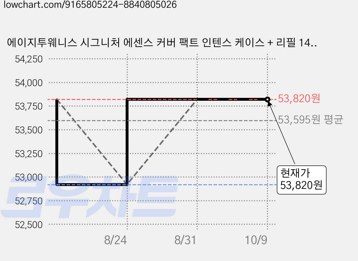 에이지투웨니스 시그니처 에센스 커버 팩트 인텐스 케이스 + 리필 14g 2p 세트, 13호, 2개 가격 변동 차트, 현재가 53,820원, 관측 최저가 52,920원
