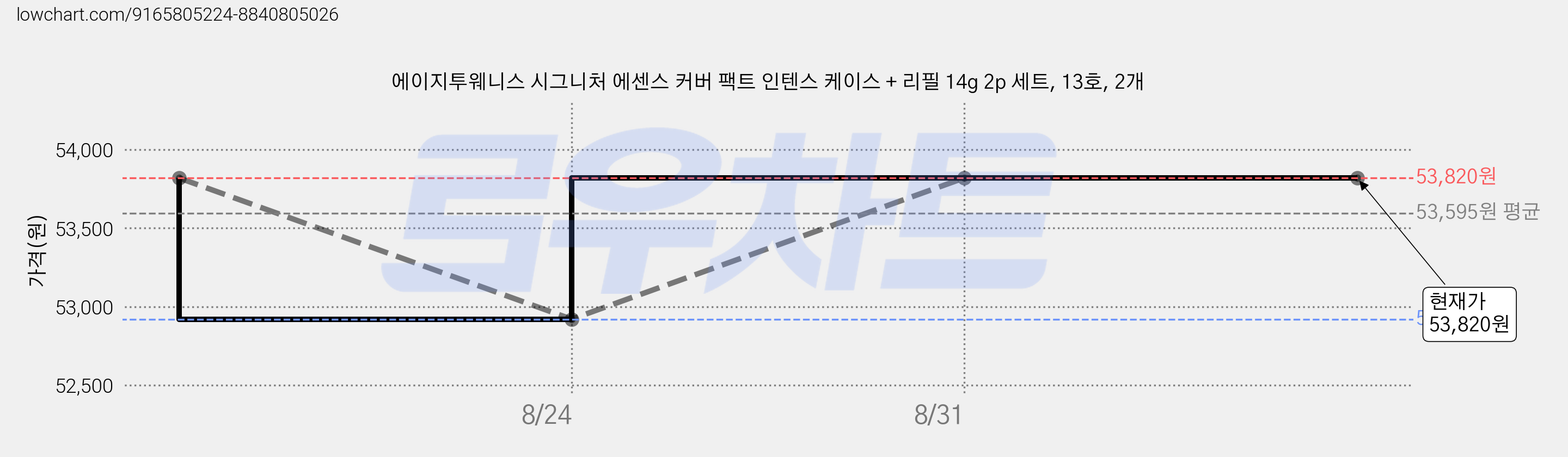 에이지투웨니스 시그니처 에센스 커버 팩트 인텐스 케이스 + 리필 14g 2p 세트, 13호, 2개 가격 변동 차트, 현재가 53,820원, 관측 최저가 52,920원