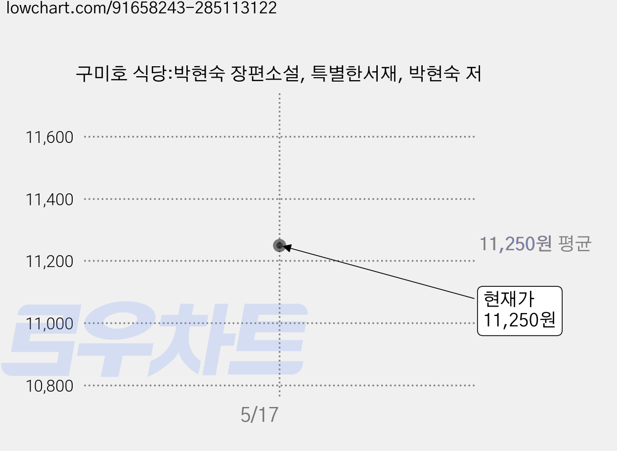 구미호 식당:박현숙 장편소설, 특별한서재, 박현숙 저 가격 변동 차트, 현재가 11,250원
