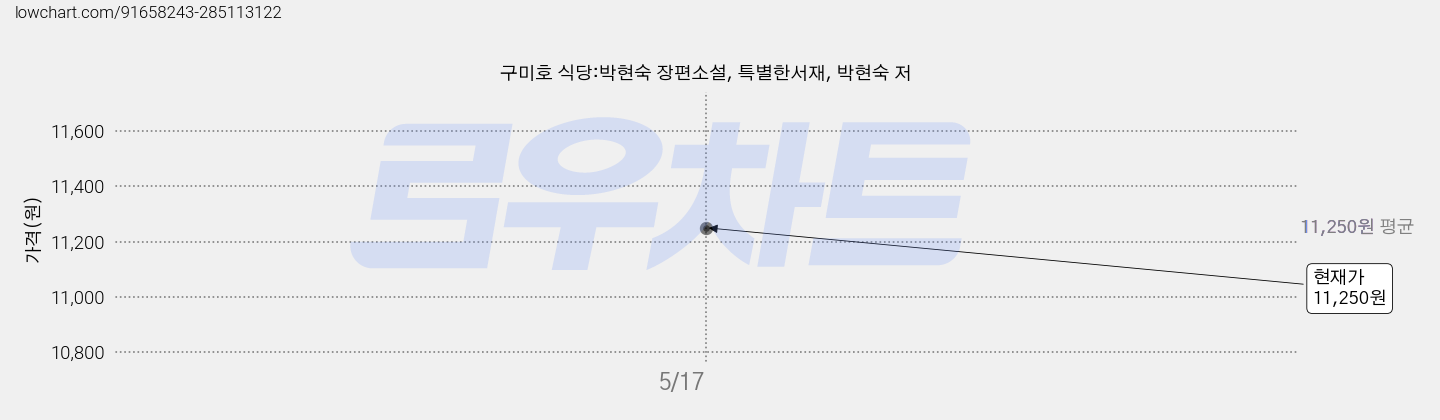 구미호 식당:박현숙 장편소설, 특별한서재, 박현숙 저 가격 변동 차트, 현재가 11,250원