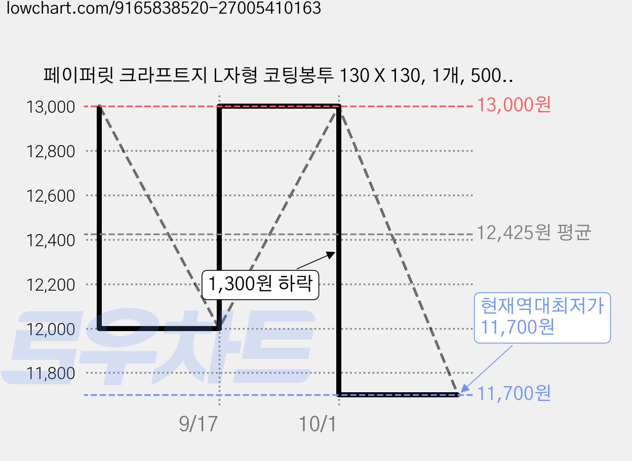 페이퍼릿 크라프트지 L자형 코팅봉투 130 X 130, 1개, 500개입 가격 변동 차트, 현재가 11,700원, 역대최저가