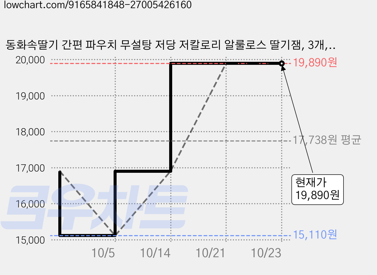 동화속딸기 간편 파우치 무설탕 저당 저칼로리 알룰로스 딸기잼, 3개, 200g 가격 변동 차트, 현재가 19,890원, 관측 최저가 15,110원