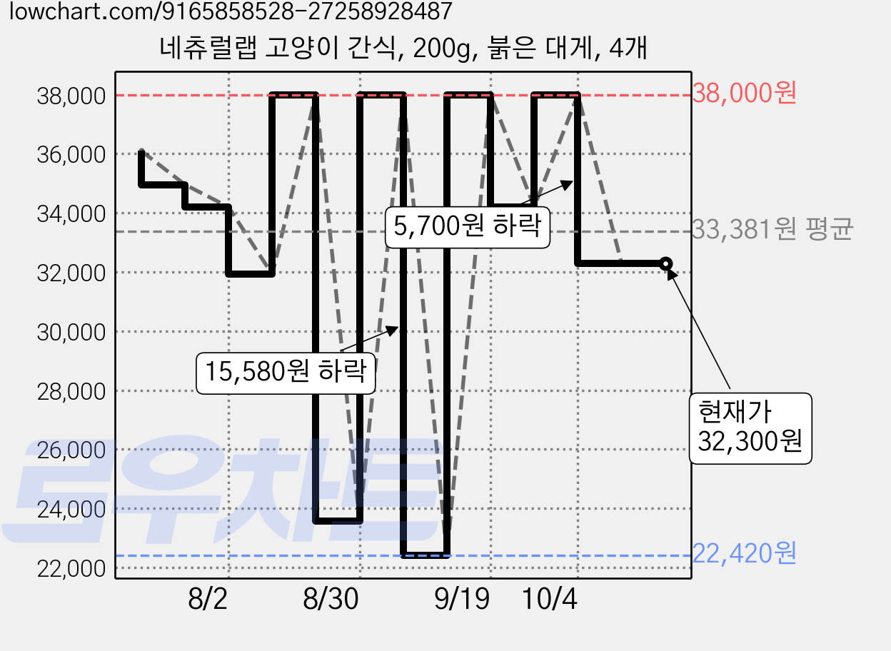 네츄럴랩 고양이 간식, 200g, 붉은 대게, 4개 가격 변동 차트, 현재가 32,300원, 관측 최저가 22,420원