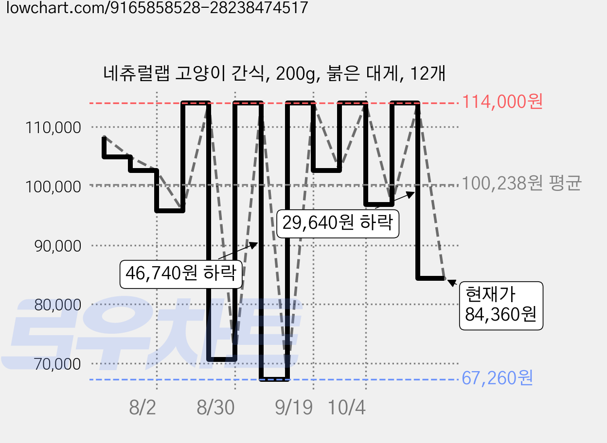 네츄럴랩 고양이 간식, 200g, 붉은 대게, 12개 가격 변동 차트, 현재가 84,360원, 관측 최저가 67,260원