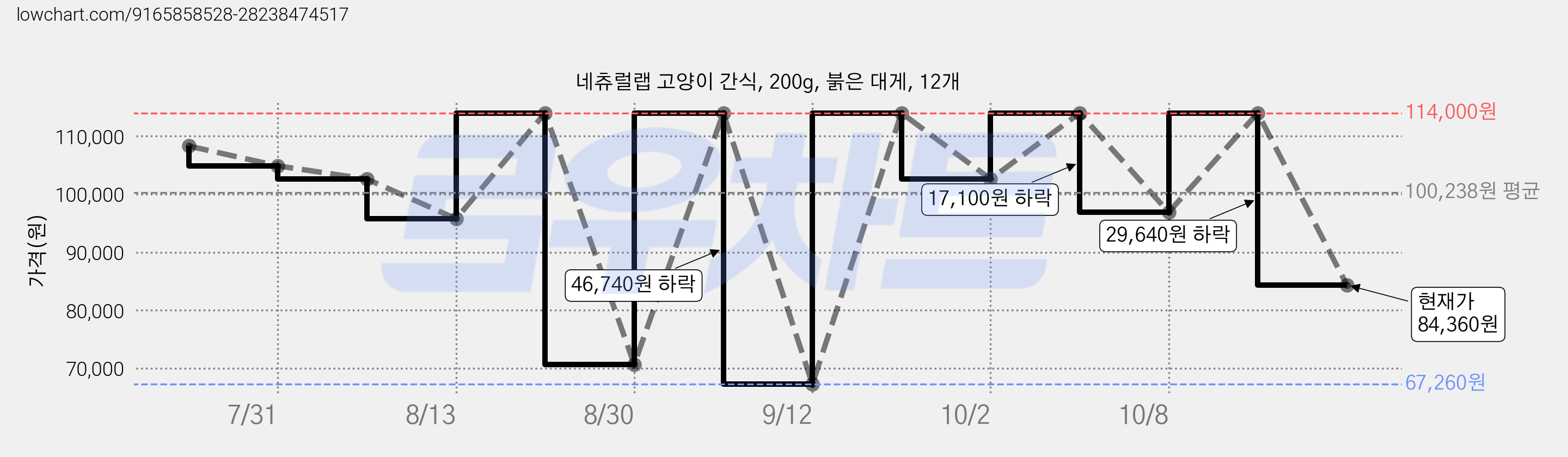 네츄럴랩 고양이 간식, 200g, 붉은 대게, 12개 가격 변동 차트, 현재가 84,360원, 관측 최저가 67,260원