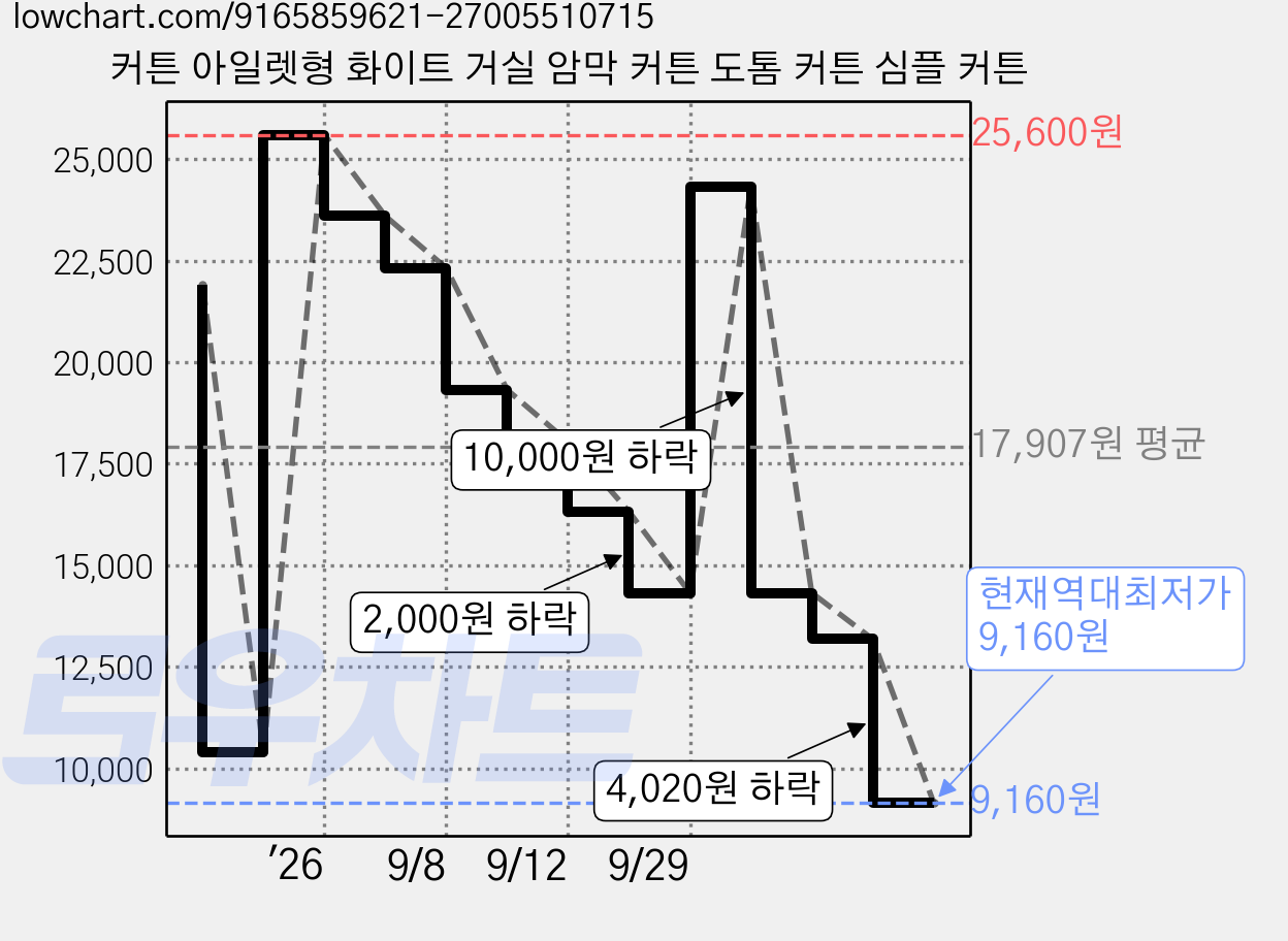 커튼 아일렛형 화이트 거실 암막 커튼 도톰 커튼 심플 커튼 가격 변동 차트, 현재가 9,160원, 역대최저가