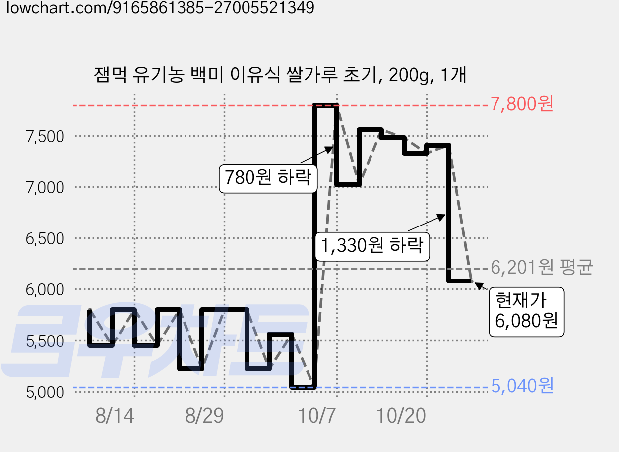 잼먹 유기농 백미 이유식 쌀가루 초기, 200g, 1개 가격 변동 차트, 현재가 6,080원, 관측 최저가 5,040원