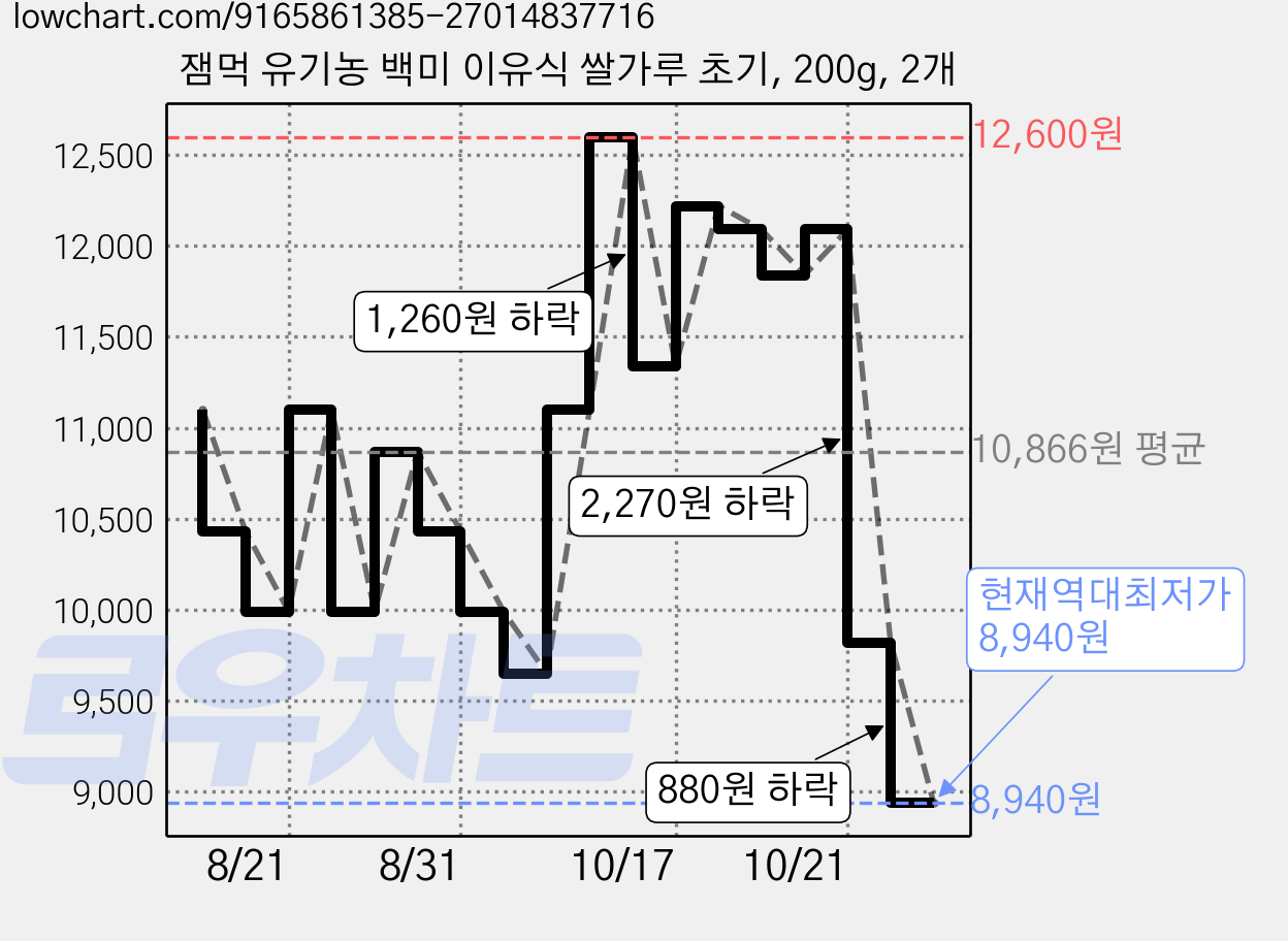 잼먹 유기농 백미 이유식 쌀가루 초기, 200g, 2개 가격 변동 차트, 현재가 8,940원, 역대최저가
