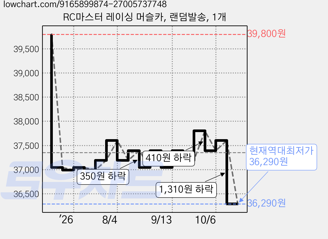 RC마스터 레이싱 머슬카, 랜덤발송, 1개 가격 변동 차트, 현재가 36,290원, 역대최저가