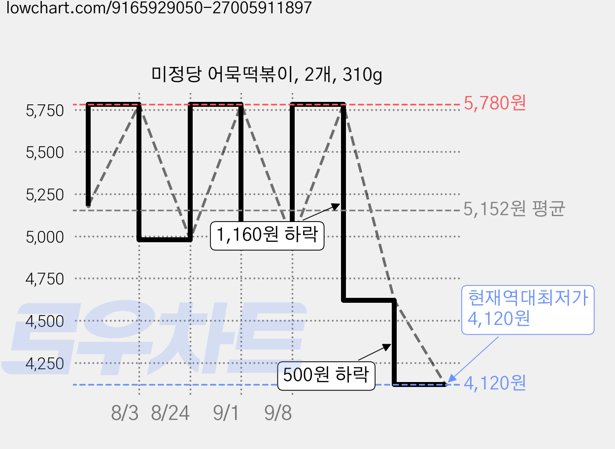 미정당 어묵떡볶이, 2개, 310g 가격 변동 차트, 현재가 4,120원, 역대최저가