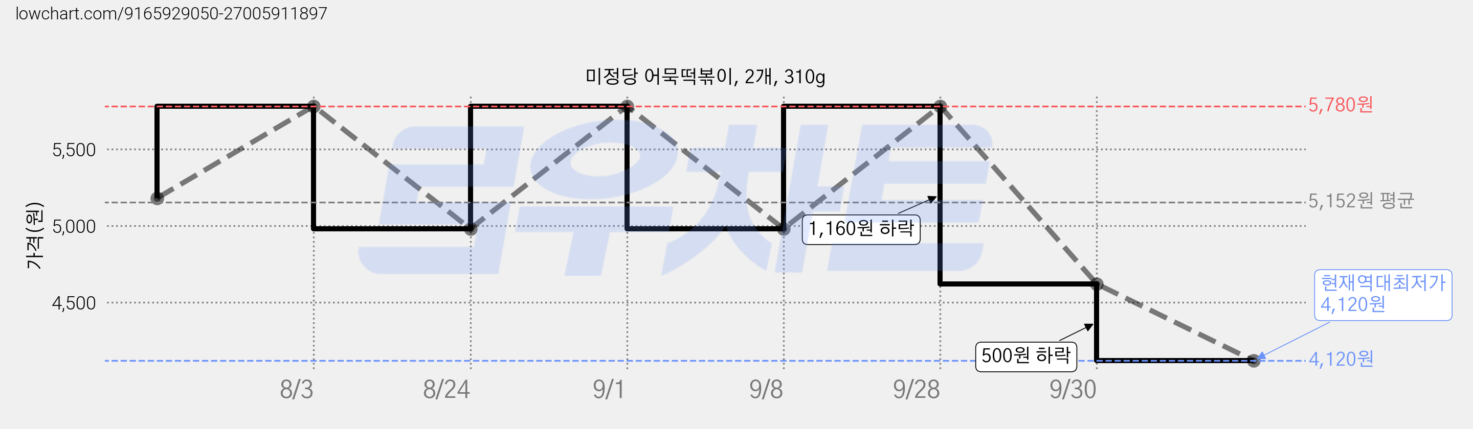 미정당 어묵떡볶이, 2개, 310g 가격 변동 차트, 현재가 4,120원, 역대최저가