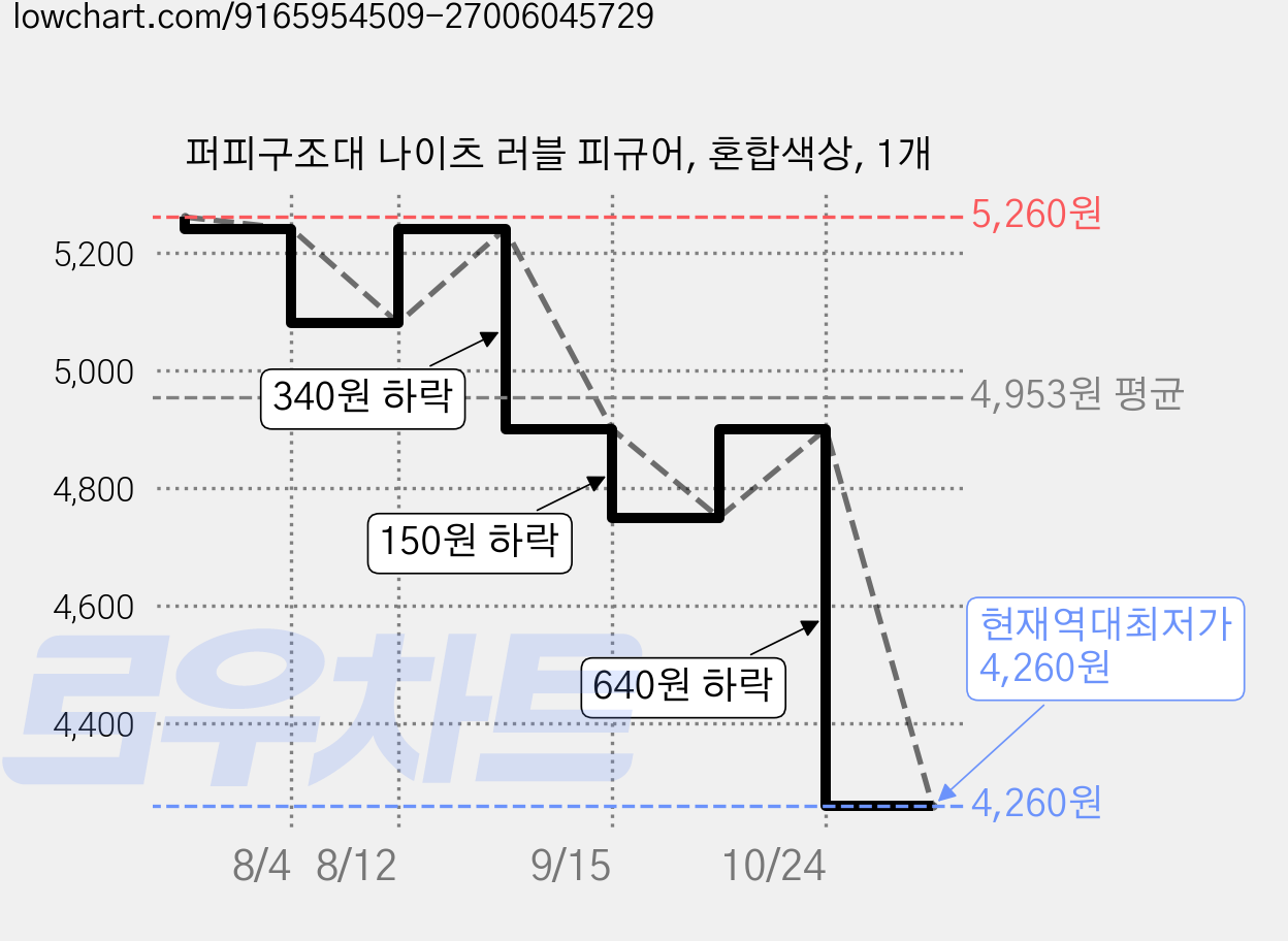 퍼피구조대 나이츠 러블 피규어, 혼합색상, 1개 가격 변동 차트, 현재가 4,260원, 역대최저가