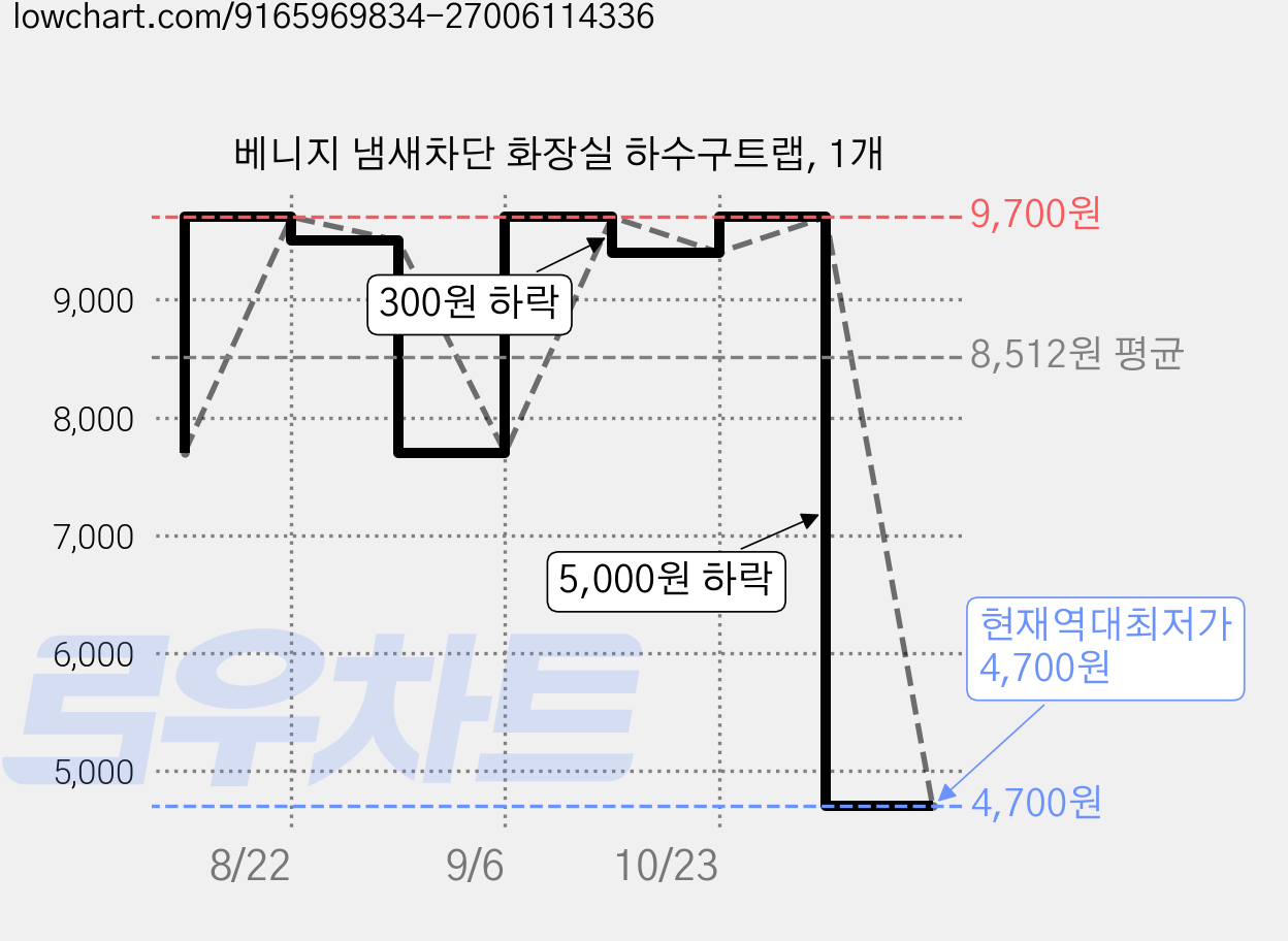 베니지 냄새차단 화장실 하수구트랩, 1개 가격 변동 차트, 현재가 4,700원, 역대최저가