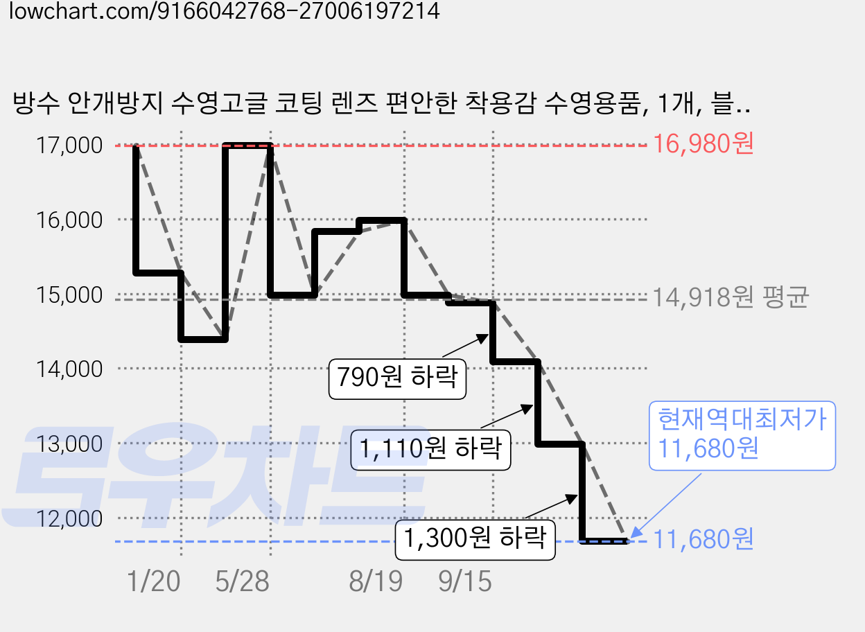 방수 안개방지 수영고글 코팅 렌즈 편안한 착용감 수영용품, 1개, 블랙 가격 변동 차트, 현재가 11,680원, 역대최저가