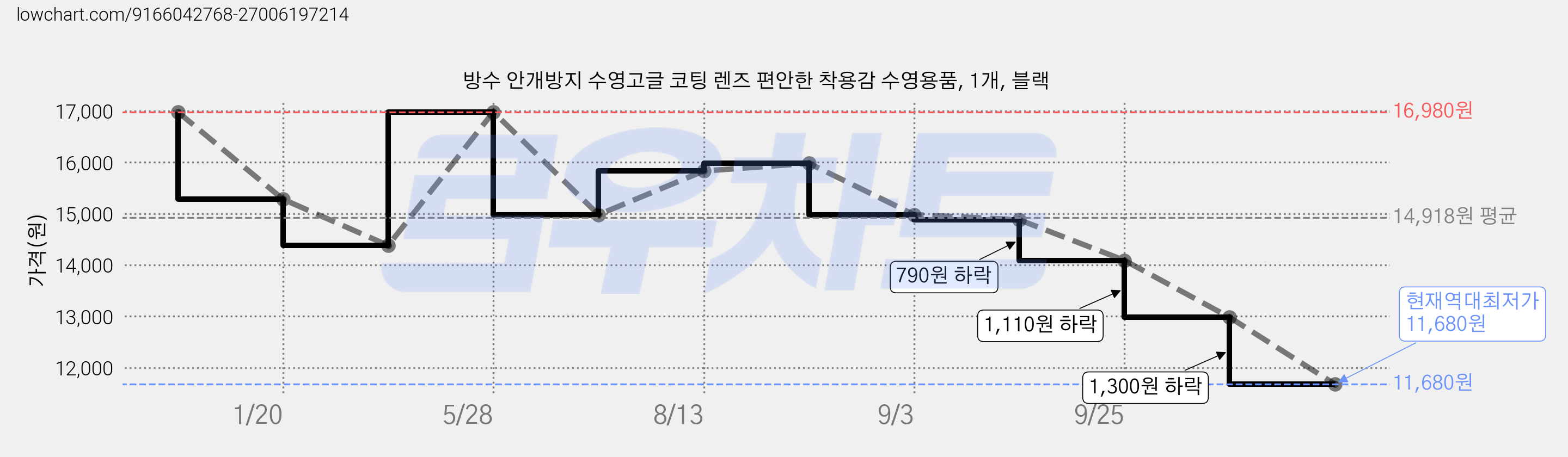 방수 안개방지 수영고글 코팅 렌즈 편안한 착용감 수영용품, 1개, 블랙 가격 변동 차트, 현재가 11,680원, 역대최저가