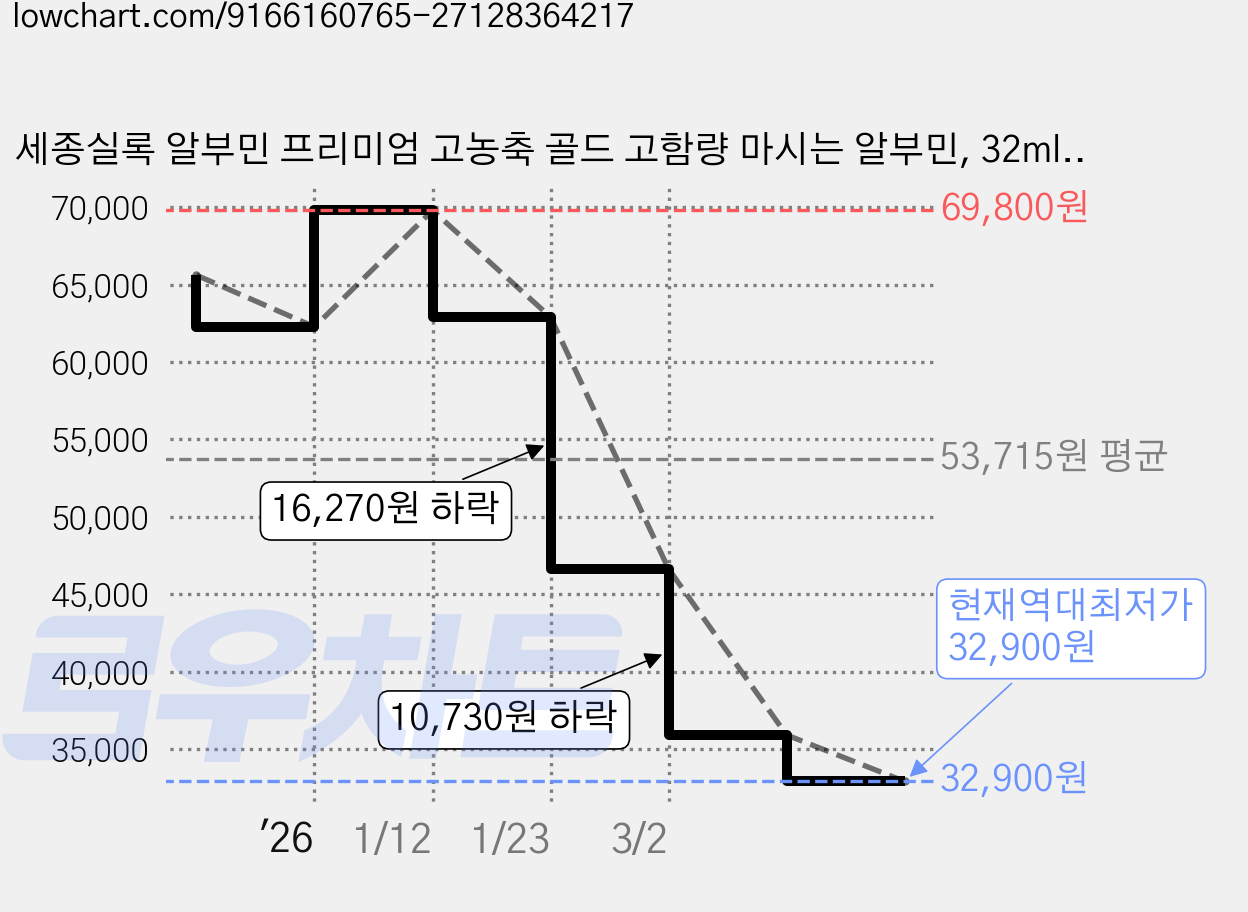 세종실록 알부민 프리미엄 고농축 골드 고함량 마시는 알부민, 32ml, 30개 가격 변동 차트, 현재가 32,900원, 역대최저가