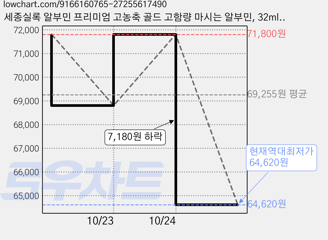 세종실록 알부민 프리미엄 고농축 골드 고함량 마시는 알부민, 32ml, 60개 가격 변동 차트, 현재가 64,620원, 역대최저가